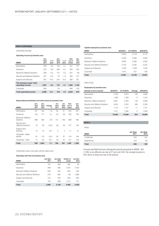 InterIm rePOrt january–sePtember 2011 > nOtes




NOTE 3 CONTINUED
                                                                                                       Capital employed by business area

OPeratInG IncOme                                                                                       MSEK                                         30/9/2011   31/12/2010    30/9/2010

                                                                                                       aeronautics                                     2,030         2,118       2,113
Operating income by business area

                                     Jan–                   Jan–                    Roll-      Jan–
                                                                                                       Dynamics                                        2,226         2,496       2,659
                                     Sept      % of         Sept    % of          ing 12        Dec    electronic Defence systems                      4,805         4,584       4,595
MSEK                                 2011      sales        2010    sales         month        2010
                                                                                                       security and Defence solutions                  3,132         2,282       2,332
aeronautics                          258           5.6      128       2.7           321        191
                                                                                                       support and services                            1,043         1,248       1,528
Dynamics                             272           9.8      290       9.1           304        322
                                                                                                       corporate                                       1,051          427         -136
electronic Defence systems           259           8.3      157       5.2           201         99
                                                                                                       Total                                          14,287        13,155      13,091
security and Defence solutions       247           6.4      -72      -1.8           456        137
support and services                 261       10.5         244     10.5            368        351
The business areas’ total                                                                              emPlOyees
operating income                   1,297           8.2      747       4.7         1,650      1,100
                                                                                                       Employees by business area
corporate                            985             -      -23             -       883       -125
                                                                                                       Number at end of period          30/9/2011    31/12/2010     Change    30/9/2010
Total operating income             2,282       14.1         724       4.4         2,533        975
                                                                                                       aeronautics                          2,748         2,874        -126      2,908
                                                                                                       Dynamics                             1,480         1,483          -3      1,516
Depreciation/amortisation and write-downs by business area                                             electronic Defence systems           2,601         2,453        148       2,496
                       Jan–       Jan–                     Jul–      Jul–          Roll-      Jan–     security and Defence solutions       3,024         2,525        499       2,529
                       Sept       Sept     Change,        Sept      Sept         ing 12        Dec
MSEK                   2011       2010          %         2011      2010         month        2010     support and services                 1,710         1,721         -11      1,731
aeronautics            187        184          1.6         62        61           250         247      corporate                            1,477         1,480          -3      1,456
Dynamics               123        117          5.1         43        39           200         194      Total                               13,040        12,536        504      12,636
electronic Defence
systems                368        390         -5.6        121       128           468         490
security and                                                                                          NOTE 4
Defence solutions        72        93        -22.6         29        28           107         128
                                                                                                      taxes
support and
services                 14        12         16.7           5         4            17          15
                                                                                                                                                                  Jan–Sept    Jan–Sept
corporate – lease                                                                                      MSEK                                                           2011        2010
aircraft                 91       113        -19.5         30        37           124         146      current tax                                                   -220         -102
corporate – other        77        94        -18.1         42        34           121         138      Deferred tax                                                  -143          -48
Total                  932       1,003        -7.1        332       331          1,287       1,358     Total                                                         -363         -150


                                                                                                      Current and deferred taxes during the period amounted to MSEK -363
OPeratInG cash flOW anD caPItal emPlOyeD
                                                                                                      (-150), or an effective tax rate of 17 per cent (26). Tax-exempt income in
Operating cash flow by business area
                                                                                                      2011 led to a lower tax rate in the period.
                                         Jan–Sept        Jan–Sept     Rolling 12            Jan–Dec
MSEK                                         2011            2010        month                 2010

aeronautics                                  761             306                 485            30
Dynamics                                     598             595                1,047        1,044
electronic Defence systems                   642             432                 804           594
security and Defence solutions              -316             682                   68        1,066
support and services                         473             523                 844           894
corporate                                    102            -389                1,212          721
Total                                      2,260           2,149                4,460        4,349




29 InterIm rePOrt
 