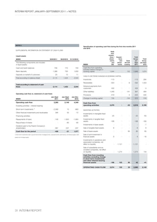 InterIm rePOrt january–sePtember 2011 > nOtes




 NOTE 9
                                                                                                                            Specification of operating cash flow during the first nine months 2011
                                                                                                                            and 2010
 suPPlemental InfOrmatIOn On statement Of cash flOWs
                                                                                                                                                                 Saab
                                                                                                                                                                 excl.
                                                                                                                                                              acquisi-
 Liquid assets
                                                                                                                                                               tions /   Acquisi-               Total
 MSEK                                                             30/9/2011           30/9/2010         31/12/2010                                             divest-      tions              Group         Total
                                                                                                                                                               ments          and      Saab     Jan-        Group
 the following components are included                                                                                                                            and     divest-   Aircraft    Sept      Jan-Sept
 in liquid assets:                                                                                                          MSEK                                  SAL     ments     Leasing     2011          2010

 cash and bank balances                                                   726                 710                 703       cash flow from operating
                                                                                                                            activities before changes in
 bank deposits                                                         1,368                  700              1,830        working capital                    1,544            -      102     1,646        1,674
 Deposits on behalf of customers                                            20                  13                  11
                                                                                                                            cash flOW frOm chanGes In WOrKInG caPItal
 total according to balance sheet                                      2,114               1,423               2,544
                                                                                                                            Inventories                         -113            -          -    -113         -284
                                                                                                                            receivables                         -323            -        -9     -332        1,523
 Total according to statement of cash
 flows                                                                 2,114               1,423               2,544        advance payments from
                                                                                                                            customers                            433            -          -     433           -4
                                                                                                                            Other liabilities                  1,048            -     -141       907         -384
 Operating cash flow vs. statement of cash flows
                                                                                                                            Provisions                          -319            -        -4     -323         -335
                                                                    Jan–Sept            Jan–Sept           Jan–Dec
 MSEK                                                                   2011                2010              2010          change in working capital            726            -     -154       572          516

 Operating cash flow                                                     2,260               2,149             4,349        Cash flow from
 Investing activities – interest-bearing:                                                                                   operating activities               2,270            -       -52    2,218        2,190

                                   1)
 short-term investments                                                 -2,569                    15             -993       InvestInG actIvItIes
 Other financial investments and receivables                                394                   55              -12
                                                                                                                            Investments in intangible fixed
 financing activities:                                                                                                      assets                                -25           -          -     -25          -63

 repayments of loans                                                       -126             -1,923            -1,950        Investments in tangible fixed
                                                                                                                            assets                              -188            -          -    -188         -160
 repurchase of shares                                                            -               -80              -80
                                                                                                                            Investments in lease assets              -          -          -          -        -1
  Dividend paid to the Parent company’s
  shareholders                                                             -367                -237              -237       sale of tangible fixed assets           8           -          -         8          6

  Cash flow for the period                                                -408                   -21           1,077        sale of lease assets                     -          -        85          85        60
1) short-term investments refer to government bonds, mortgage bonds, corporate bonds, bank bonds, commercial papers, bank   sale of and investment in
papers and mortage papers.                                                                                                  financial assets                        9           -          -          9       -16
                                                                                                                            Investments in operations and
                                                                                                                            associated companies, net
                                                                                                                            effect on liquidity                      -    -1,121           -   -1,121            -
                                                                                                                            sale of subsidiaries and as-
                                                                                                                            sociated companies, net effect
                                                                                                                            on liquidity                             -    1,274            -   1,274          133
                                                                                                                            Cash flow from investing
                                                                                                                            activities excluding change
                                                                                                                            in short-term investments
                                                                                                                            and other interest-bearing
                                                                                                                            financial assets                    -196        153          85          42       -41

                                                                                                                            OPERATING CASH FLOw                2,074         153         33    2,260        2,149




31 InterIm rePOrt
 