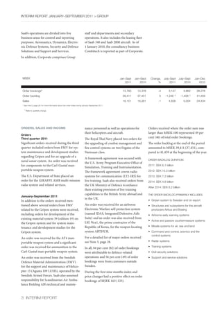 InterIm rePOrt january–sePtember 2011 > GrOuP




Saab’s operations are divided into five                                    staff and departments and secondary
business areas for control and reporting                                   operations. It also includes the leasing fleet
purposes: Aeronautics, Dynamics, Electro-                                  of Saab 340 and Saab 2000 aircraft. As of
nic Defence Systems, Security and Defence                                  1 January 2010, the consultancy business
Solutions and Support and Services.                                        Combitech is reported as part of Corporate.
In addition, Corporate comprises Group




 mseK                                                                                                 jan–sept    jan–sept     Change,     july–sept       july–sept    jan–Dec
                                                                                                          2011        2010          %           2011            2010       2010


 Order bookings*                                                                                        13,793      14,378            -4       3,147          3,862      26,278
 Order backlog                                                                                          39,411      37,451             5    -1,246 1)       -1,408 1)    41,459
 sales                                                                                                  16,151      16,381            -1       4,838          5,004      24,434
 * see note 3, page 28, for more information about the order intake during january–september 2011.

  1)
       refer to quarterly change




ORDERS, SALES AND INCOME                                                   nance personnel as well as operations for         Orders received where the order sum was
                                                                           their helicopters and aircraft.                   larger than MSEK 100 represented 49 per
Orders
Third quarter 2011                                                         The Royal Thai Navy placed two orders for         cent (46) of total order bookings.
Significant orders received during the third                               the upgrading of combat management and            The order backlog at the end of the period
quarter included orders from FMV for sys-                                  fire control systems on two frigates of the       amounted to MSEK 39,411 (37,451), com-
tem maintenance and development studies                                    Naresuan class.                                   pared to 41,459 at the beginning of the year.
regarding Gripen and for an upgrade of a
                                                                           A framework agreement was secured with            OrDer baCKlOG DuratIOn:
naval sonar system. An order was received
                                                                           the U.S. Army Program Executive Office of
for components to the Carl-Gustaf man-                                                                                       2011: seK 6.1 billion
                                                                           Simulation, Training and Instrumentation.
portable weapon system.                                                                                                      2012: seK 15.3 billion
                                                                           The framework agreement covers radio
The U.S. Department of State placed an                                     systems for communication (LT2-IRS) for           2013: seK 7.2 billion
order for the GIRAFFE AMB multi-mission                                    live training. Saab also received orders from     2014: seK 4.6 billion
radar system and related services.                                         the UK Ministry of Defence to enhance
                                                                                                                             after 2014: seK 6.2 billion
                                                                           their existing provision of live training
                                                                           capabilities to the British Army abroad and       the OrDer baCKlOG PrImarIly InCluDes:
January-September 2011
                                                                           in the UK.
In addition to the orders received men-                                                                                      •	 Gripen	system	to	Sweden	and	on	export
tioned above several orders from FMV                                       An order was received for an airborne             •	 Structures	and	subsystems	for	the	aircraft	
related to the Gripen system were received,                                Electronic Warfare self-protection system            producers airbus and boeing
including orders for development of the                                    (named IDAS, Integrated Defensive Aids            •	 Airborne	early	warning	systems
existing material system 39 (edition 19) on                                Suite) and an order was also received from
                                                                                                                             •	 Active	and	passive	countermeasure		 ystems
                                                                                                                                                                  s
the Gripen system and for system main-                                     LIG Nex1, the prime contractor of the
                                                                           Republic of Korea, for the weapon locating        •	 Missile	systems	for	air,	sea	and	land
tenance and development studies for the
Gripen system.                                                             system ARTHUR.                                    •	 Command	and	control,	avionics	and	fire	
                                                                                                                                control systems
An order was received for the AT4 man-                                     For a detailed list of major orders received
                                                                           see Note 3, page 28.                              •	 Radar	systems
portable weapon system and a significant
order was received for ammunition to the                                   In all, 84 per cent (82) of order bookings        •	 Training	systems
Carl-Gustaf man-portable weapon system.                                    were attributable to defence-related              •	 Civil	security	solutions

An order was received from the Swedish                                     operations and 56 per cent (49) of order          •	 Support	and	service	solutions
Defence Material Administration (FMV)                                      bookings were from customers outside
for the support and maintenance of Helico-                                 Sweden.
pter 15 (Agusta 109 LUHS), operated by the                                 During the first nine months index and
Swedish Armed Forces. Saab also assumed                                    price changes had a positive effect on order
responsibility for Scandinavian Air Ambu-                                  bookings of MSEK 163 (125).
lance Holding AB’s technical and mainte-



3 InterIm rePOrt
 