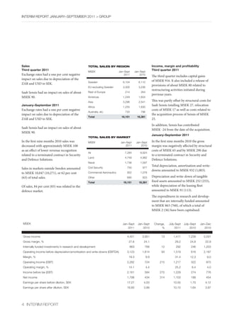 InterIm rePOrt january–sePtember 2011 > GrOuP




Sales                                               tOtal salEs bY REgiOn                                   Income, margin and profitability
Third quarter 2011                                                                                          Third quarter 2011
                                                    mseK                     jan–sept      jan–sept
Exchange rates had a one per cent negative                                       2011          2010
                                                                                                            The third quarter includes capital gains
impact on sales due to depreciation of the                                                                  of MSEK 916. It also included a release of
                                                    sweden                      6,104         6,110
ZAR and USD to SEK.                                                                                         provisions of about MSEK 80 related to
                                                    EU	excluding	Sweden         3,300         3,236
                                                                                                            restructuring activities initiated during
Saab Sensis had an impact on sales of about         rest of europe               214           264
                                                                                                            previous years.
MSEK 90.                                            americas                    1,249         1,604
                                                    asia                        3,296         2,541         This was partly offset by structural costs for
January–September 2011
                                                    africa                      1,255         1,830
                                                                                                            Saab Sensis totalling MSEK 27, relocation
Exchange rates had a one per cent negative                                                                  costs of MSEK 17 as well as costs related to
                                                    australia, etc.              733           796
impact on sales due to depreciation of the                                                                  the acquisition process of Sensis of MSEK
                                                    Total                      16,151        16,381
ZAR and USD to SEK.                                                                                         25.
                                                                                                            In addition, Sensis has contributed
Saab Sensis had an impact on sales of about
                                                                                                            MSEK -24 from the date of the acquisition.
MSEK 90.
                                                                                                            January–September 2011
                                                    tOtal salEs bY maRKEt
In the first nine months 2010 sales was             mseK                      jan–sept      jan–sept        In the first nine months 2010 the gross
decreased with approximately MSEK 100                                             2011          2010        margin was negatively affected by structural
as an effect of lower revenue recognition                                                                   costs of MSEK 65 and by MSEK 290 due
                                                    air                          7,284         6,924
related to a terminated contract in Security                                                                to a terminated contract in Security and
                                                    land                         4,749         4,982
and Defence Solutions.                                                                                      Defence Solutions.
                                                    naval                        1,736         1,597
                                                                                                            Total depreciation, amortisation and write-
Sales in markets outside Sweden amounted            Civil security                 750           977
                                                                                                            downs amounted to MSEK 932 (1,003).
to MSEK 10,047 (10,271), or 62 per cent             Commercial aeronautics         952         1,078
(63) of total sales.                                Other                          680          823         Depreciation and write-down of tangible
                                                    Total                       16,151        16,381        fixed assets amounted to MSEK 252 (253),
Of sales, 84 per cent (83) was related to the                                                               while depreciation of the leasing fleet
defence market.                                                                                             amounted to MSEK 91 (113).
                                                                                                            The expenditures in research and develop-
                                                                                                            ment that are internally funded amounted
                                                                                                            to MSEK 863 (768), of which a total of
                                                                                                            MSEK 2 (36) have been capitalised.


 mseK                                                                          jan–sept      jan–sept        Change,     july-sept   july–sept   jan–Dec
                                                                                   2011          2010             %          2011         2010      2010


 Gross income                                                                      4,451        3,951              13       1,411       1,239       5,591
 Gross margin, %                                                                    27.6         24.1                         29.2       24.8        22.9
 Internally funded investments in research and development                          863           768              12         292         246       1,203
 Operating income before depreciation/amortisation and write-downs (ebItDa)        3,123        1,614              93       1,519         616       2,187
 margin, %                                                                          19.3              9.9                     31.4       12.3         9.0
 Operating income (ebIt)                                                           2,282          724             215       1,217         322         975
 Operating margin, %                                                                14.1              4.4                     25.2         6.4        4.0
 Income	before	tax	(EBT)                                                           2,161          584             270       1,229         274         776
 net income                                                                        1,798          434             314       1,103         188         454
 earnings per share before dilution, seK                                           17.27         4.03                       10.55        1.70        4.12
 earnings per share after dilution, seK                                            16.60         3.89                       10.15        1.64        3.97




4 InterIm rePOrt
 