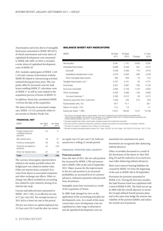 InterIm rePOrt january–sePtember 2011 > GrOuP




Amortisation and write-down of intangible          balancE shEEt KEY inDicatORs
fixed assets amounted to MSEK 589 (637),
of which amortisation and write-down of            mseK                                                              30 sept        30 sept                         31 Dec
                                                                                                                       2011           2010          Change            2010
capitalised development costs amounted
to MSEK 446 (509). In 2010, it included
a write-down of capitalised development            net liquidity 1)                                                     5,081          1,151          3,930          3,291

costs of MSEK 20.                                  Intangible	fixed	assets                                              6,899          6,538             361         6,413
                                                        Goodwill                                                        4,236          3,466             770         3,470
2011 includes capital gains of MSEK 1,169
(-10) and a release of provisions of about              Capitalised development costs                                   2,079          2,564           -485          2,428

MSEK 80 related to restructuring activities             Other	intangible	fixed	assets                                     584            508              76            515
initiated during previous years. This was          Tangible	fixed	assets,	etc.2)                                        4,791          4,741              50         4,741
partly offset by structural costs for Saab         Inventories                                                          4,207          4,987           -780          4,100
Sensis totalling MSEK 27, relocation costs         accounts receivable                                                  3,565          2,149          1,416          3,052
of MSEK 17 as well as costs related to the         Other receivables                                                    3,333          3,489           -156          3,630
acquisition process of Sensis of MSEK 25.               accrued revenues      3)
                                                                                                                        2,392          2,412             -20         2,472
In addition, Sensis has contributed MSEK           advance payments from customers                                      1,048            435             613            643
-24 from the date of the acquisition.              equity/assets ratio, (%)                                              39.7            41.1               -          39.1
The share of income in associated compa-           return on equity, 4) (%)                                              15.2             7.0               -            4.1
nies, MSEK -13 (13), primarily relates to          equity per share, 5) seK                                           119.01         106.94           12.07         107.66
net income in Hawker Pacific Ltd.                  1)
                                                      the Group’s net liquidity refers to liquid assets, short-term investments and interest-bearing receivables less
                                                      interest-bearing liabilities and provisions for pensions. For a detailed break-down of interest-bearing receivables and
                                                      interest-bearing liabilities, see note 7, 8 and 9, page 30 and 31.
 financial nEt                                     2)
                                                     	Including	tangible	fixed	assets,	lease	assets,	biological	assets	and	investment	properties.
 mseK                       jan–sept   jan–sept    3)
                                                      amounts due from customers (long-term customer contracts according to the percentage of completion method).
                                2011       2010    4)
                                                      the return on equity is measured over a rolling 12-month period.
                                                   5)
                                                     	Number	of	shares	excluding	treasury	shares;	2011	Sept:	105,097,144;	2010	Sept:	104,703,975;	2010	Dec:	104,717,729.
 Project	interest	from	          -24        -11
 unutilised advance
 payment
 net interest items              29         -27   on equity was 15.2 per cent (7.0), both me-                     amortised over maximum ten years.
 Currency losses/gains           -46        52    asured over a rolling 12-month period.                          Inventories are recognised after deducting
 Financial net related to        -43      -126                                                                    utilised advances.
 pensions
                                                  FINANCIAL POSITION AND LIQUIDITY
 Other net interest items        -37        -28                                                                   Other receivables decreased as a result of
 Total                         -121       -140    Financial position                                              the divestment of the shares in Aker Hol-
                                                  Since the start of 2011, the net cash position                  ding AS and the reduction of accrued reve-
The currency losses/gains reported above
                                                  has increased by MSEK 1,790 and amoun-                          nues (after deducting utilised advances).
related to the tender portfolio where the
                                                  ted to MSEK 5,081 at the end of September                       Short-term interest-bearing liabilities de-
hedged part was valued at market value.
                                                  2011. Major reasons for the improvement                         creased by MSEK 143 from the beginning
Other net interest items consisted of in-
                                                  in the net cash position is an increased                        of the year to MSEK 446 at 30 September.
come from shares in associated companies
                                                  profitability, an increased level of customer
and other exchange rate effects. Other ex-                                                                        Provisions for pensions amounted to
                                                  advances, milestone payments and proceeds
change rate effects included an accounting                                                                        MSEK 4 (4). During the first nine months,
                                                  from divestitures.
loss related to a pre-maturity closing of an                                                                      the Saab Pension Fund was capitalised with
interest rate swap.                               Intangible assets have increased as a result                    a total of MSEK 0 (99). The fund was set up
                                                  of the acquisition of Sensis.                                   in 2006 with the overall objective to secure
Current and deferred taxes amounted to
MSEK -363 (-150), or an effective tax rate        In 2009, Saab changed its view on the                           the Group’s defined-benefit pension plans
of 17 per cent (26). Tax-exempt income in         application of the accounting principles for                    and at the same time hedge the interest rate
2011 led to a lower tax rate in the period.       development costs. As a result of this more                     volatility of the pension liability and reduce
                                                  conservative view, development costs are                        the overall cost of pensions.
The pre-tax return on capital employed was
                                                  capitalised at a later stage in all projects
19.2 per cent (10.1) and the after-tax return
                                                  and all capitalised development costs are


5 InterIm rePOrt
 