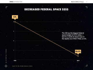 1
2
3
4
1965 2017
DECREASED FEDERAL SPACE $$$$
4%
6000
0.4%
The US has the biggest federal
space budget at 0.4% today —  
but it’s a tenth of what it was in
the Apollo era (1965-1966), at 4%.
Source: Bill Nye, The Mars Generation, Netflix
SPACE: INTRODUCTION 10
Lat:40.7574377Lon:-73.9754319
 