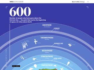 Lat:53.1962Lon:0.2966
Source:
600Number of people who have gone above the
Kármán line — the point that marks the beginning
of space, 62 miles above Earth
Source: NBCNews
SPACE: ASTRO TOURISM
Lat:40.7574377Lon:-73.9754319
100
 