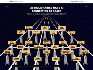 25 BILLIONAIRES HAVE A
CONNECTION TO SPACE
Richard
Branson
Jeﬀ
Bezos
Elon
Musk
Bill
Gates
Sergey
Brin
Li Ka-
Shing
Ma
Huateng
Paul
Allen
Eric
Schmidt
Ricardo
Salinas
Lynn
Schusterman
Yuri
Milner
Marc
Benoiﬀ
Naveen
Jain
Robert
Bigelow
Where is all that space tech money coming from?
Source: Bryce Space and Technology, BusinessInsider, Bloomberg, Forbes, The Economic Times, Parabolicarc.com
Charles
Ergin
Charles
Simonyi
Peter
Sperling
H. Ross
Perot, Jr.
John
Carmack
Kavitark Ram
Shriram
Igor
Ashurbeyli
SPACE: INTRODUCTION 19
Sheldon
Adelson
Larry
Page
Mark
Zuckerberg
 