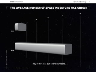 THE AVERAGE NUMBER OF SPACE INVESTORS HAS GROWN
They’re not just out-there numbers.
Source: Bryce Space and Technology
SPACE: INTRODUCTION 22
Lat:40.7574377Lon:-73.9754319
 