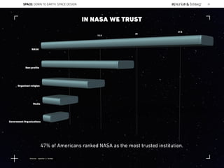 IN NASA WE TRUST
47% of Americans ranked NASA as the most trusted institution.
Source: sparks & honey
SPACE: DOWN TO EARTH: SPACE DESIGN 30
 
