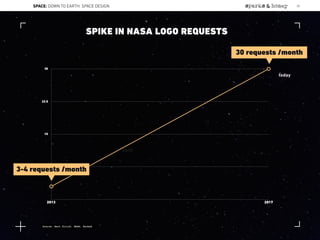 7.5
15
22.5
30
2013 2017
today
SPIKE IN NASA LOGO REQUESTS
6000
30 requests /month
Source: Bert Ulrich, NASA; Racked
SPACE: DOWN TO EARTH: SPACE DESIGN 32
3-4 requests /month
 