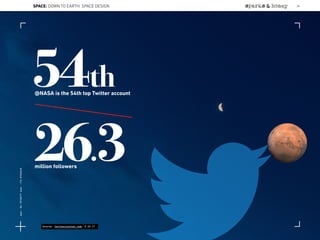 54th
26.3
@NASA is the 54th top Twitter account
million followers
Source: twittercounter.com; 9.20.17
SPACE: DOWN TO EARTH: SPACE DESIGN 34
Lat:40.7574377Lon:-73.9754319
 