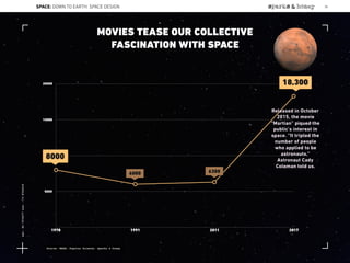 5000
10000
15000
20000
1978 1991 2011 2017
Released in October
2015, the movie
“Martian” piqued the
public’s interest in
space. “It tripled the
number of people
who applied to be
astronauts,”
Astronaut Cady
Coleman told us.
8000
6000 6300
18,300
MOVIES TEASE OUR COLLECTIVE
FASCINATION WITH SPACE
Source: NASA; Popular Science; sparks & honey
SPACE: DOWN TO EARTH: SPACE DESIGN 36
Lat:40.7574377Lon:-73.9754319
 