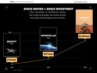 750
1500
2250
3000
2013 2014 2015
GRAVITY
2013
MARTIAN
2015
$671mm
$196mm
$2,254mm
SPACE MOVIES = SPACE INVESTMENT
From “Interstellar” to “The Martian”, movies
that imagine and design new worlds actually
encourage real life progress here on Earth.
INTERSTELLAR
2014
Source: CB Insights
SPACE: DOWN TO EARTH: SPACE DESIGN 37
 