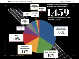 Commercial
Communication
35%
Earth Observation
19%
Government
Communication
14%
R&D
12%
Military  
Surveillance
6%
Navigation
7%
Scientiﬁc
5% 1,459Number of current satellites in orbit  
(December 31, 2016)
Commercial satellites are going to
skyrocket even more than before.
Source: Bryce Space and Technologies
Non-Proﬁt
Communication
1%
Non-Proﬁt
Communication
1%
Meteorology
2%
SPACE: SATELLITE DATA AS A NATURAL RESOURCE 65
Lat:40.7574377Lon:-73.9754319
 