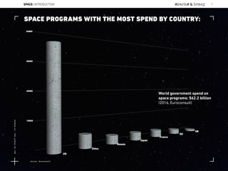 SPACE PROGRAMS WITH THE MOST SPEND BY COUNTRY:
World government spend on
space programs: $62.2 billion
(2016, Euroconsult)
Source: Euroconsult
SPACE: INTRODUCTION 9
Lat:40.7574377Lon:-73.9754319
 