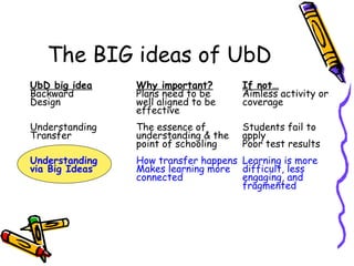 The BIG ideas of UbD
UbD big idea Why important? If not…
Backward Plans need to be Aimless activity or
Design well aligned to be coverage
effective
Understanding The essence of Students fail to
Transfer understanding & the apply
point of schooling Poor test results
Understanding How transfer happens Learning is more
via Big Ideas Makes learning more difficult, less
connected engaging, and
fragmented
 