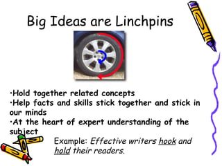 Big Ideas are Linchpins
•Hold together related concepts
•Help facts and skills stick together and stick in
our minds
•At the heart of expert understanding of the
subject
Example: Effective writers hook and
hold their readers.
 