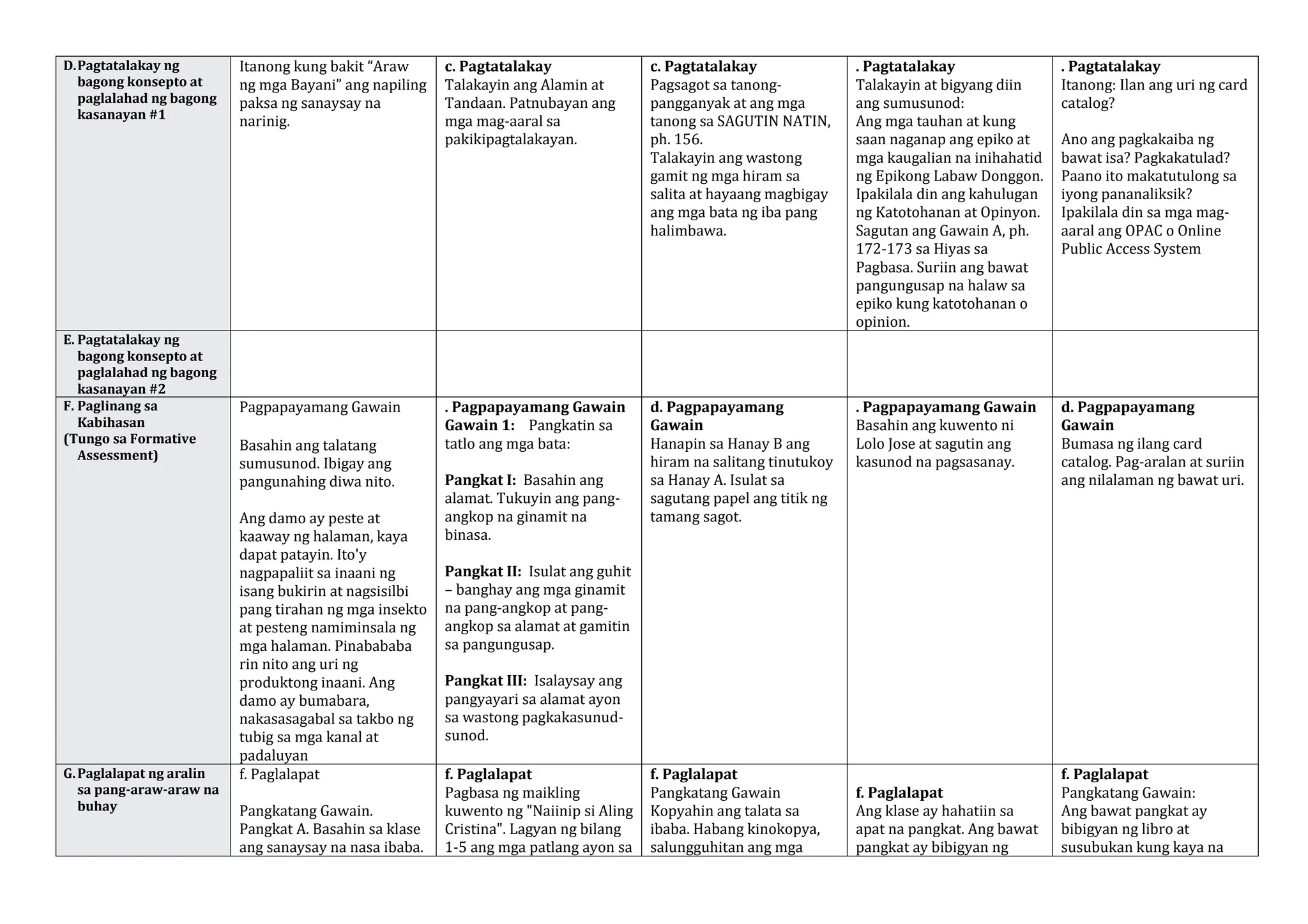 D.Pagtatalakay ng
bagong konsepto at
paglalahad ng bagong
kasanayan #1
Itanong kung bakit “Araw
ng mga Bayani” ang napiling
paksa ng sanaysay na
narinig.
c. Pagtatalakay
Talakayin ang Alamin at
Tandaan. Patnubayan ang
mga mag-aaral sa
pakikipagtalakayan.
c. Pagtatalakay
Pagsagot sa tanong-
pangganyak at ang mga
tanong sa SAGUTIN NATIN,
ph. 156.
Talakayin ang wastong
gamit ng mga hiram sa
salita at hayaang magbigay
ang mga bata ng iba pang
halimbawa.
. Pagtatalakay
Talakayin at bigyang diin
ang sumusunod:
Ang mga tauhan at kung
saan naganap ang epiko at
mga kaugalian na inihahatid
ng Epikong Labaw Donggon.
Ipakilala din ang kahulugan
ng Katotohanan at Opinyon.
Sagutan ang Gawain A, ph.
172-173 sa Hiyas sa
Pagbasa. Suriin ang bawat
pangungusap na halaw sa
epiko kung katotohanan o
opinion.
. Pagtatalakay
Itanong: Ilan ang uri ng card
catalog?
Ano ang pagkakaiba ng
bawat isa? Pagkakatulad?
Paano ito makatutulong sa
iyong pananaliksik?
Ipakilala din sa mga mag-
aaral ang OPAC o Online
Public Access System
E. Pagtatalakay ng
bagong konsepto at
paglalahad ng bagong
kasanayan #2
F. Paglinang sa
Kabihasan
(Tungo sa Formative
Assessment)
Pagpapayamang Gawain
Basahin ang talatang
sumusunod. Ibigay ang
pangunahing diwa nito.
Ang damo ay peste at
kaaway ng halaman, kaya
dapat patayin. Ito'y
nagpapaliit sa inaani ng
isang bukirin at nagsisilbi
pang tirahan ng mga insekto
at pesteng namiminsala ng
mga halaman. Pinabababa
rin nito ang uri ng
produktong inaani. Ang
damo ay bumabara,
nakasasagabal sa takbo ng
tubig sa mga kanal at
padaluyan
. Pagpapayamang Gawain
Gawain 1: Pangkatin sa
tatlo ang mga bata:
Pangkat I: Basahin ang
alamat. Tukuyin ang pang-
angkop na ginamit na
binasa.
Pangkat II: Isulat ang guhit
– banghay ang mga ginamit
na pang-angkop at pang-
angkop sa alamat at gamitin
sa pangungusap.
Pangkat III: Isalaysay ang
pangyayari sa alamat ayon
sa wastong pagkakasunud-
sunod.
d. Pagpapayamang
Gawain
Hanapin sa Hanay B ang
hiram na salitang tinutukoy
sa Hanay A. Isulat sa
sagutang papel ang titik ng
tamang sagot.
. Pagpapayamang Gawain
Basahin ang kuwento ni
Lolo Jose at sagutin ang
kasunod na pagsasanay.
d. Pagpapayamang
Gawain
Bumasa ng ilang card
catalog. Pag-aralan at suriin
ang nilalaman ng bawat uri.
G.Paglalapat ng aralin
sa pang-araw-araw na
buhay
f. Paglalapat
Pangkatang Gawain.
Pangkat A. Basahin sa klase
ang sanaysay na nasa ibaba.
f. Paglalapat
Pagbasa ng maikling
kuwento ng "Naiinip si Aling
Cristina". Lagyan ng bilang
1-5 ang mga patlang ayon sa
f. Paglalapat
Pangkatang Gawain
Kopyahin ang talata sa
ibaba. Habang kinokopya,
salungguhitan ang mga
f. Paglalapat
Ang klase ay hahatiin sa
apat na pangkat. Ang bawat
pangkat ay bibigyan ng
f. Paglalapat
Pangkatang Gawain:
Ang bawat pangkat ay
bibigyan ng libro at
susubukan kung kaya na
 