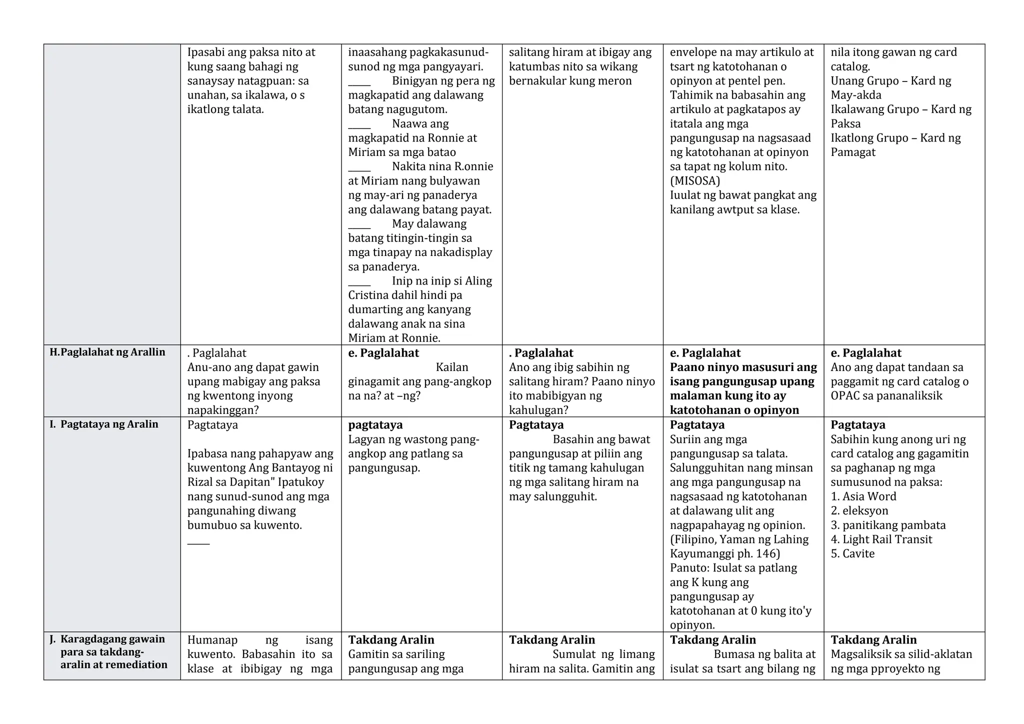 Ipasabi ang paksa nito at
kung saang bahagi ng
sanaysay natagpuan: sa
unahan, sa ikalawa, o s
ikatlong talata.
inaasahang pagkakasunud-
sunod ng mga pangyayari.
_____ Binigyan ng pera ng
magkapatid ang dalawang
batang nagugutom.
_____ Naawa ang
magkapatid na Ronnie at
Miriam sa mga batao
_____ Nakita nina R.onnie
at Miriam nang bulyawan
ng may-ari ng panaderya
ang dalawang batang payat.
_____ May dalawang
batang titingin-tingin sa
mga tinapay na nakadisplay
sa panaderya.
_____ Inip na inip si Aling
Cristina dahil hindi pa
dumarting ang kanyang
dalawang anak na sina
Miriam at Ronnie.
salitang hiram at ibigay ang
katumbas nito sa wikang
bernakular kung meron
envelope na may artikulo at
tsart ng katotohanan o
opinyon at pentel pen.
Tahimik na babasahin ang
artikulo at pagkatapos ay
itatala ang mga
pangungusap na nagsasaad
ng katotohanan at opinyon
sa tapat ng kolum nito.
(MISOSA)
Iuulat ng bawat pangkat ang
kanilang awtput sa klase.
nila itong gawan ng card
catalog.
Unang Grupo – Kard ng
May-akda
Ikalawang Grupo – Kard ng
Paksa
Ikatlong Grupo – Kard ng
Pamagat
H.Paglalahat ng Arallin . Paglalahat
Anu-ano ang dapat gawin
upang mabigay ang paksa
ng kwentong inyong
napakinggan?
e. Paglalahat
Kailan
ginagamit ang pang-angkop
na na? at –ng?
. Paglalahat
Ano ang ibig sabihin ng
salitang hiram? Paano ninyo
ito mabibigyan ng
kahulugan?
e. Paglalahat
Paano ninyo masusuri ang
isang pangungusap upang
malaman kung ito ay
katotohanan o opinyon
e. Paglalahat
Ano ang dapat tandaan sa
paggamit ng card catalog o
OPAC sa pananaliksik
I. Pagtataya ng Aralin Pagtataya
Ipabasa nang pahapyaw ang
kuwentong Ang Bantayog ni
Rizal sa Dapitan" Ipatukoy
nang sunud-sunod ang mga
pangunahing diwang
bumubuo sa kuwento.
_____
pagtataya
Lagyan ng wastong pang-
angkop ang patlang sa
pangungusap.
Pagtataya
Basahin ang bawat
pangungusap at piliin ang
titik ng tamang kahulugan
ng mga salitang hiram na
may salungguhit.
Pagtataya
Suriin ang mga
pangungusap sa talata.
Salungguhitan nang minsan
ang mga pangungusap na
nagsasaad ng katotohanan
at dalawang ulit ang
nagpapahayag ng opinion.
(Filipino, Yaman ng Lahing
Kayumanggi ph. 146)
Panuto: Isulat sa patlang
ang K kung ang
pangungusap ay
katotohanan at 0 kung ito'y
opinyon.
Pagtataya
Sabihin kung anong uri ng
card catalog ang gagamitin
sa paghanap ng mga
sumusunod na paksa:
1. Asia Word
2. eleksyon
3. panitikang pambata
4. Light Rail Transit
5. Cavite
J. Karagdagang gawain
para sa takdang-
aralin at remediation
Humanap ng isang
kuwento. Babasahin ito sa
klase at ibibigay ng mga
Takdang Aralin
Gamitin sa sariling
pangungusap ang mga
Takdang Aralin
Sumulat ng limang
hiram na salita. Gamitin ang
Takdang Aralin
Bumasa ng balita at
isulat sa tsart ang bilang ng
Takdang Aralin
Magsaliksik sa silid-aklatan
ng mga pproyekto ng
 