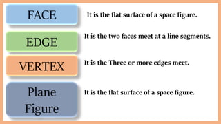 FACE
EDGE
It is the two faces meet at a line segments.
VERTEX It is the Three or more edges meet.
Plane
Figure
It is the flat surface of a space figure.
It is the flat surface of a space figure.
 