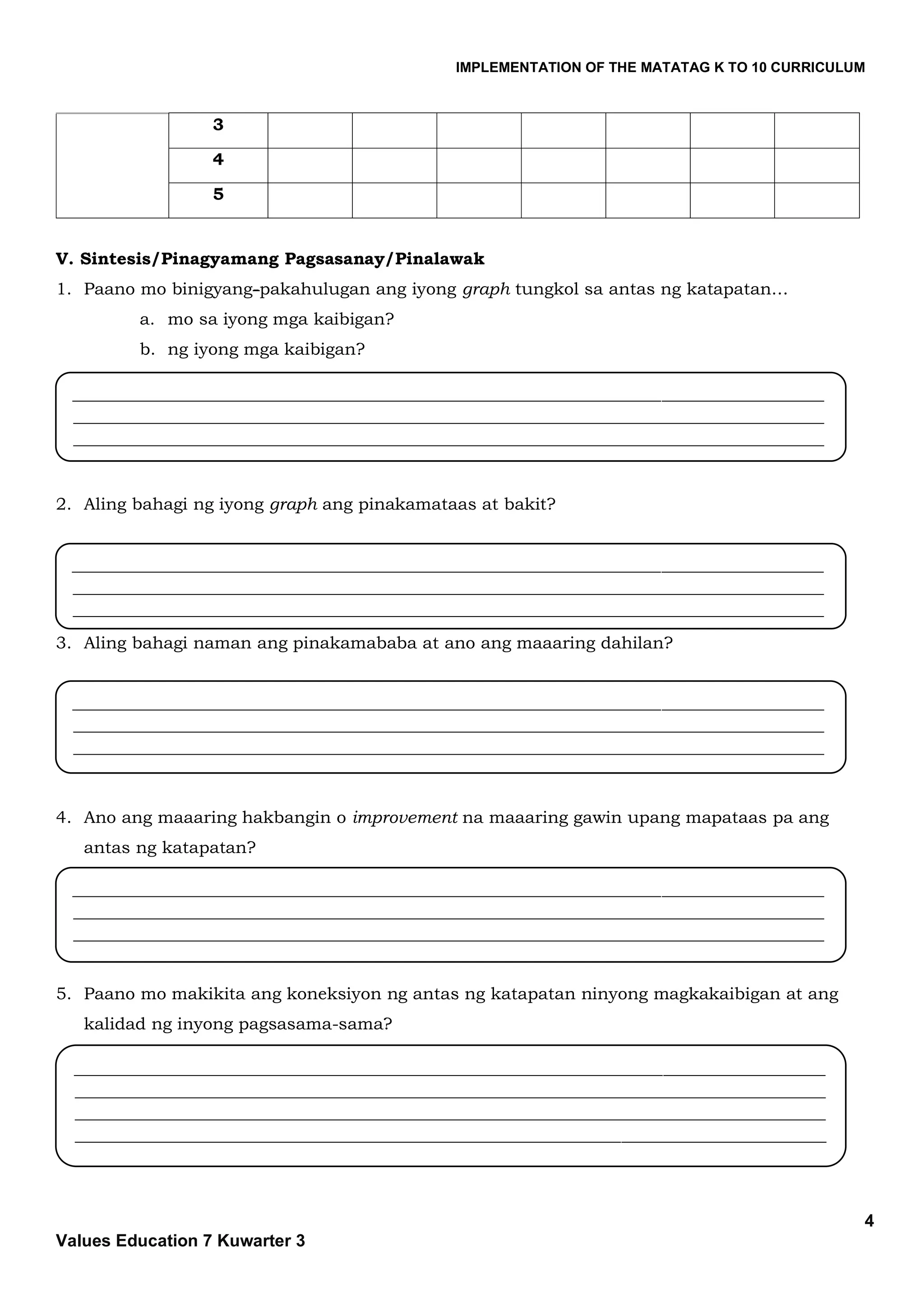 IMPLEMENTATION OF THE MATATAG K TO 10 CURRICULUM
4
Values Education 7 Kuwarter 3
3
4
5
V. Sintesis/Pinagyamang Pagsasanay/Pinalawak
1. Paano mo binigyang-pakahulugan ang iyong graph tungkol sa antas ng katapatan…
a. mo sa iyong mga kaibigan?
b. ng iyong mga kaibigan?
2. Aling bahagi ng iyong graph ang pinakamataas at bakit?
3. Aling bahagi naman ang pinakamababa at ano ang maaaring dahilan?
4. Ano ang maaaring hakbangin o improvement na maaaring gawin upang mapataas pa ang
antas ng katapatan?
5. Paano mo makikita ang koneksiyon ng antas ng katapatan ninyong magkakaibigan at ang
kalidad ng inyong pagsasama-sama?
________________________________________________________________________________________
________________________________________________________________________________________
________________________________________________________________________________________
________________________________________________________________________________________
________________________________________________________________________________________
________________________________________________________________________________________
________________________________________________________________________________________
________________________________________________________________________________________
________________________________________________________________________________________
________________________________________________________________________________________
________________________________________________________________________________________
________________________________________________________________________________________
________________________________________________________________________________________
________________________________________________________________________________________
________________________________________________________________________________________
________________________________________________________________________________________
________________________________________________________________________________________
________________________________________________________________________________________
________________________________________________________________________________________
 