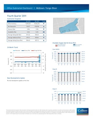 Office Submarket Dashboard | Midtown: Yonge-Bloor


    Fourth Quarter 2011
   Submarket Snapshot
                                                                     Q3 2011                       Q4 2011                  Trend
      Office Inventory                                             9,599,201                     9,546,235                      

      Net Absorption                                                  19,437                      478,296                                                                                                      MAP

      Vacancy Rate                                                      3.8%                          3.5%                      

      Availability Rate                                                 5.6%                          5.6%                    

      Average Asking Net Rent                                        $17.22                         $18.30                      

      Average Additional Rent                                         $19.41                        $18.84                      

      Average Asking Gross Rent                                      $36.63                         $37.13                      

                                                                                                                                                                                      Available Supply Split & Gross Rent
                                                                                                                                                                                                         Not Available Space                          Direct Available
                                                                                                                                                                                                         Sublease Available                           Gross Rent
   24 Month Trend
                                                                                                                                                                                     Class AAA/A
                                Absorption                   Vacancy Rate                      Average Net Rent
                                                                                                                                                                                                 3,000                                                                   $50.00
                       600                                                                                                    30                                               Thousands (SF)                                                            $43.47
                                                                                                                                                                                                 2,500                                                                   $40.00
                                                                                                                                      Asking Net Rent ($) / Vacancy Rate (%)




                                                                                                                                                                                                 2,000
                       400                                                                                                    20                                                                                                                                         $30.00
                                                                                                                                                                                                 1,500
                                                                                                           $18.30                                                                                                                                                        $20.00
      Thousands (SF)




                                                                                                                                                                                                 1,000
                       200                                                                                                    10                                                                                                                                         $10.00
                                                                                                                                                                                                  500
                                                                                                              3.5%
                                                                                                                                                                                                    0                                                                    $0.00
                         0                                                                                                    0                                                                          2010 2010 2010 2010          2011    2011    2011    2011
                              2010    2010        2010        2010         2011        2011         2011        2011                                                                                      Q1   Q2   Q3   Q4            Q1      Q2      Q3      Q4
                       -200    Q1      Q2          Q3          Q4           Q1          Q2           Q3          Q4           -10


                       -400                                                                                                   -20                                                    Class B
                                                                                                                                                                                                 6,000                                                    $35.56         $40.00
                       -600                                                                                                   -30                                                                5,000
                                                                                                                                                                                                                                                                         $30.00
                                                                                                                                                                                                 4,000
                                                                                                                                                                               Thousands (SF)




                                                                                                                                                                                                 3,000                                                                   $20.00
   New Developments Update                                                                                                                                                                       2,000
                                                                                                                                                                                                                                                                         $10.00
                                                                                                                                                                                                 1,000
   No new development updates at this time.
                                                                                                                                                                                                    0                                                                    $0.00
                                                                                                                                                                                                         2010 2010 2010 2010          2011    2011    2011    2011
                                                                                                                                                                                                          Q1   Q2   Q3   Q4            Q1      Q2      Q3      Q4



                                                                                                                                                                                     Class C
                                                                                                                                                                                                 2,000                                                                    $40.00
                                                                                                                                                                                                                                                             $32.31
                                                                                                                                                                                                 1,500                                                                    $30.00
                                                                                                                                                                                Thousands (SF)




                                                                                                                                                                                                 1,000                                                                    $20.00

                                                                                                                                                                                                   500                                                                    $10.00

                                                                                                                                                                                                     0                                                                    $0.00
                                                                                                                                                                                                         2010    2010   2010   2010    2011    2011    2011    2011
                                                                                                                                                                                                          Q1      Q2     Q3     Q4      Q1      Q2      Q3      Q4




This document/email has been prepared by Colliers International for advertising and general information only. Colliers International makes no guarantees, representations or warranties of any kind, expressed or implied, regarding
the information including, but not limited to, warranties of content, accuracy and reliability. Any interested party should undertake their own inquiries as to the accuracy of the information. Colliers International excludes unequivocally
all inferred or implied terms, conditions and warranties arising out of this document and excludes all liability for loss and damages arising there from. This publication is the copyrighted property of Colliers International and /or its
licensor(s). © 2012. All rights reserved. This communication is not intended to cause or induce breach of an existing listing agreement.Colliers Macaulay Nicolls (Ontario) Inc., Brokerage
 