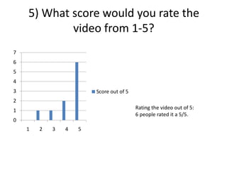 5) What score would you rate the
video from 1-5?
0
1
2
3
4
5
6
7
1 2 3 4 5
Score out of 5
Rating the video out of 5:
6 people rated it a 5/5.
 