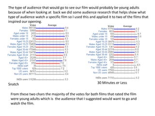 The type of audience that would go to see our film would probably be young adults
because of when looking at back we did some audience research that helps show what
type of audience watch a specific film so I used this and applied it to two of the films that
inspired our opening.
Snatch 30 Minutes or Less
From these two chars the majority of the votes for both films that rated the film
were young adults which is the audience that I suggested would want to go and
watch the film.
 