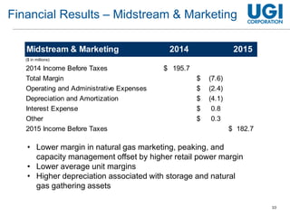 10
Financial Results – Midstream & Marketing
• Lower margin in natural gas marketing, peaking, and
capacity management offset by higher retail power margin
• Lower average unit margins
• Higher depreciation associated with storage and natural
gas gathering assets
Midstream & Marketing 2014 2015
2014 Income Before Taxes 195.7$
Total Margin (7.6)$
Operating and Administrative Expenses (2.4)$
Depreciation and Amortization (4.1)$
Interest Expense 0.8$
Other 0.3$
2015 Income Before Taxes 182.7$
($ in millions)
 