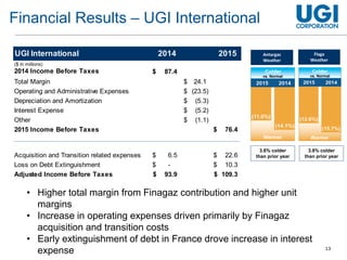 13
Financial Results – UGI International
• Higher total margin from Finagaz contribution and higher unit
margins
• Increase in operating expenses driven primarily by Finagaz
acquisition and transition costs
• Early extinguishment of debt in France drove increase in interest
expense
Antargaz
Weather
Flaga
Weather
3.6% colder
than prior year
3.8% colder
than prior year
vs. Normalvs. Normal
UGI International 2014 2015
2014 Income Before Taxes 87.4$
Total Margin 24.1$
Operating and Administrative Expenses (23.5)$
Depreciation and Amortization (5.3)$
Interest Expense (5.2)$
Other (1.1)$
2015 Income Before Taxes 76.4$
Acquisition and Transition related expenses 6.5$ 22.6$
Loss on Debt Extinguishment -$ 10.3$
Adjusted Income Before Taxes 93.9$ 109.3$
($ in millions)
 