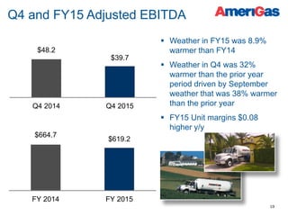 19
Q4 and FY15 Adjusted EBITDA
$48.2
$39.7
Q4 2014 Q4 2015
 Weather in FY15 was 8.9%
warmer than FY14
 Weather in Q4 was 32%
warmer than the prior year
period driven by September
weather that was 38% warmer
than the prior year
 FY15 Unit margins $0.08
higher y/y
$664.7
$619.2
FY 2014 FY 2015
 