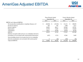 27
2015 2014 2015 2014
EBITDA and Adjusted EBITDA:
Net income (loss) attributable to AmeriGas Partners, L.P. (49,695)$ (47,347)$ 211,211$ 289,893$
Income taxexpense 420 407 2,898 2,611
Interest expense 40,438 40,617 162,842 165,581
Depreciation 38,750 37,095 152,204 154,020
Amortization 10,611 10,784 42,676 43,195
EBITDA 40,524 41,556 571,831 655,300
(Subtract net gains) add net losses on commodity derivative
instruments not associated with current-period transactions (837) 6,714 47,841 9,495
Noncontrolling interest in net gains (losses) on commodity
derivative instruments not associated with current-period 9 (68) (483) (96)
Adjusted EBITDA 39,696$ 48,202$ 619,189$ 664,699$
Three Months Ended Twelve Months Ended
September 30, September 30,
AmeriGas Adjusted EBITDA
 