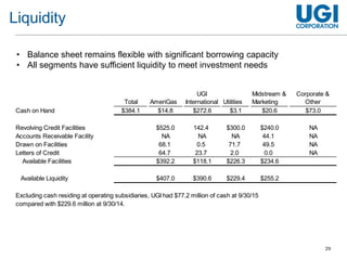29
Liquidity
• Balance sheet remains flexible with significant borrowing capacity
• All segments have sufficient liquidity to meet investment needs
Total AmeriGas
UGI
International Utilities
Midstream &
Marketing
Corporate &
Other
Cash on Hand $384.1 $14.8 $272.6 $3.1 $20.6 $73.0
Revolving Credit Facilities $525.0 142.4 $300.0 $240.0 NA
Accounts Receivable Facility NA NA NA 44.1 NA
Drawn on Facilities 68.1 0.5 71.7 49.5 NA
Letters of Credit 64.7 23.7 2.0 0.0 NA
Available Facilities $392.2 $118.1 $226.3 $234.6
Available Liquidity $407.0 $390.6 $229.4 $255.2
Excluding cash residing at operating subsidiaries, UGI had $77.2 million of cash at 9/30/15
compared with $229.6 million at 9/30/14.
 