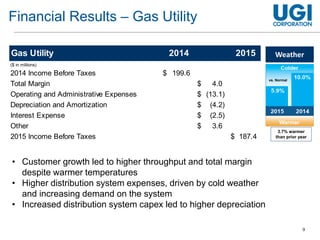 9
Financial Results – Gas Utility
• Customer growth led to higher throughput and total margin
despite warmer temperatures
• Higher distribution system expenses, driven by cold weather
and increasing demand on the system
• Increased distribution system capex led to higher depreciation
vs. Normal
Weather
3.7% warmer
than prior year
($ in millions)
Gas Utility 2014 2015
2014 Income Before Taxes 199.6$
Total Margin 4.0$
Operating and Administrative Expenses (13.1)$
Depreciation and Amortization (4.2)$
Interest Expense (2.5)$
Other 3.6$
2015 Income Before Taxes 187.4$
 