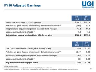 10
FY16 Adjusted Earnings
FY
2016
FY
2015
Net income attributable to UGI Corporation $364.7 $281.0
Net after-tax gains (losses) on commodity derivative instruments1,2 (29.9) 53.3
Integration and acquisition expenses associated with Finagaz 17.3 14.9
Loss on extinguishments of debt2,3 7.9 4.6
Adjusted net income attributable to UGI Corporation $360.0 $353.8
1 Includes impact of rounding.
2 Income taxes associated with pre-tax adjustments determined using statutory business unit tax rates.
3 Loss on extinguishment of debt in the twelve months ended September 30, 2015 is included in interest expense on the Consolidated Statement of Income.
FY
2016
FY
2015
UGI Corporation - Diluted Earnings Per Share (GAAP) $2.08 $1.60
Net after-tax gains (losses) on commodity derivative instruments1,2 (0.17) 0.30
Acquisition and integration expenses associated with Finagaz 0.10 0.08
Loss on extinguishments of debt2,3 0.04 0.03
Adjusted diluted earnings per share $2.05 $2.01
 