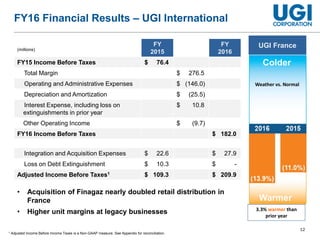 12
FY16 Financial Results – UGI International
FY
2015
FY
2016
FY15 Income Before Taxes $ 76.4
Total Margin $ 276.5
Operating and Administrative Expenses $ (146.0)
Depreciation and Amortization $ (25.5)
Interest Expense, including loss on
extinguishments in prior year
$ 10.8
Other Operating Income $ (9.7)
FY16 Income Before Taxes $ 182.0
(millions)
UGI France
Warmer
Colder
3.3% warmer than
prior year
1 Adjusted Income Before Income Taxes is a Non-GAAP measure. See Appendix for reconciliation.
• Acquisition of Finagaz nearly doubled retail distribution in
France
• Higher unit margins at legacy businesses
Integration and Acquisition Expenses $ 22.6 $ 27.9
Loss on Debt Extinguishment $ 10.3 $ -
Adjusted Income Before Taxes1 $ 109.3 $ 209.9
Weather vs. Normal
 
