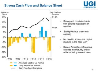 15
-$1200MM
-$600MM
$0MM
$600MM
$1200MM
-20%
-15%
-10%
-5%
0%
5%
10%
15%
20%
FY06 FY08 FY10 FY12 FY14 FY16
Strong Cash Flow and Balance Sheet
Weather vs.
Normal
Cash Flow From
Operations
• Strong and consistent cash
flow despite fluctuations of
weather
• Strong balance sheet with
capacity
• No need to access the capital
markets in the near term
• Recent AmeriGas refinancing
extends the maturity profile
while reducing interest rates
AmeriGas weather vs. Normal
Utility weather vs. Normal
Cash Flow from Operations
$1.2B
$0.6B
$0
 