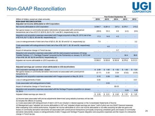 25
Non-GAAP Reconciliation
(Million of dollars, except per share amounts) 2016 2015 2014 2013 2012
NON-GAAP RECONCILIATION:
Adjusted net income attributable to UGI Corporation:
Net income attributable to UGI Corporation 364.7$ 281.0$ 337.2 278.1$ 210.2
Net (gains) losses on commodity derivative instruments not associated with current-period
transactions (net of tax of $13.5, $(30.9), $(4.5), $3.1 and $6.3, respectively) (a) (b)
(29.9) 53.3 6.6 (4.3) (8.9)
Integration and acquisition expenses associated with Finagaz acquired on May 29, 2015 (net of tax
of $(10.6), $(7.7), $(2.2), $0 and $0, respectively) (a)
17.3 14.9 4.3 - -
Loss on extinguishments of debt (net of tax of $(5.0), $0, $0, $0 and $(1.4), respectively) (a) 7.9 - - - 2.2
Costs associated with extinguishment of debt (net of tax of $0, $(5.7), $0, $0 and $0, respectively)
(a) (c)
- 4.6 - - -
Impact of retroactive change in French tax law - - 5.7 - -
Integration and acquisition expenses associated with the retail propane businesses of Energy
Transfer Partners, L.P. (“Heritage Propane”) acquired by the Partnership on January 12, 2012 (net
of tax of $0, $0, $0, $(2.8) and $(5.6), respectively) (a)
- - - $4.4 $8.8
Adjusted net income attributable to UGI Corporation (d) 360.0$ 353.8$ 353.8$ 278.2$ 212.3$
Adjusted earnings per common share attributable to UGI stockholders:
UGI Corporation earnings per share - diluted 2.08$ 1.60$ 1.92$ 1.60$ 1.24$
Net (gains) losses on commodity derivative instruments not associated with current-period
transactions (b)
(0.17) 0.30 0.04 (0.02) (0.05)
Integration and acquisition expenses associated with Finagaz acquired on May 29, 2015 0.10 0.08 0.03 - -
Loss on extinguishments of debt 0.04 - - - 0.01
Costs associated with extinguishment of debt - 0.03 - - -
Impact of retroactive change in French tax law - - $0.03 - -
Integration and acquisition expenses associated with the Heritage Propane acquisition on January
12, 2012
- - - 0.03 0.05
Adjusted diluted earnings per share (d) 2.05$ 2.01$ 2.02$ 1.61$ 1.25$
(d) Management uses "adjusted net income attributable to UGI" and "adjusted diluted earnings per share," both of which are non-GAAP financial measures,
when evaluating UGI's overall performance. Adjusted net income attributable to UGI is net income attributable to UGI after excluding net after-tax gains and
losses on commodity derivative instruments not associated with current-period transactions (principally comprising unrealized gains and losses on commodity
derivative instruments), losses on extinguishments of debt, Finagaz and Heritage Propane integration and acquisition expenses and the impact of a retroactive
change in French tax law.
(c) Costs associated with extinguishment of debt in 2015 are included in interest expense on the Consolidated Statements of Income.
(b) Includes the effects of rounding.
(a) Income taxes associated with pre-tax adjustments determined using statutory business unit tax rate.
Year Ended September 30,
 