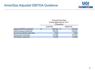 28
AmeriGas Adjusted EBITDA Guidance
(Low End) (High End)
Adjusted EBITDA (estimate) 660,000$ 700,000$
Interest expense (estimate) 160,000 159,000
Income tax expense (estimate) 3,000 3,000
Depreciation (estimate) 141,000 141,000
Amortization (estimate) 43,000 43,000
Forecast Fiscal Year
Ending September 30, 2017
(Thousands)
 