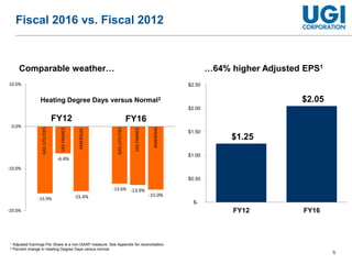 5
-15.9%
-13.6%
-6.4%
-13.9%
-15.4% -15.0%
-20.0%
-10.0%
0.0%
10.0%
Fiscal 2016 vs. Fiscal 2012
$1.25
$2.05
$-
$0.50
$1.00
$1.50
$2.00
$2.50
FY12 FY16
…64% higher Adjusted EPS1Comparable weather…
Heating Degree Days versus Normal2
GASUTILITIES
GASUTILITIES
UGIFRANCE
UGIFRANCE
AMERIGAS
AMERIGAS
FY12 FY16
1 Adjusted Earnings Per Share is a non-GAAP measure. See Appendix for reconciliation.
2 Percent change in Heating Degree Days versus normal.
 
