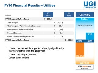 14
FY16 Financial Results – Utilities
FY
2015
FY
2016
FY15 Income Before Taxes $ 200.6
Total Margin $ (51.3)
Operating and Administrative Expenses $ 25.6
Depreciation and Amortization $ (3.8)
Interest Expense $ 3.5
Other Income and Expense, net $ (11.3)
FY16 Income Before Taxes $ 163.3
(millions)
• Lower core market throughput driven by significantly
warmer weather than the prior year
• Lower operating expenses
• Lower other income
Colder
Warmer
17.8% warmer than
prior year
Weather vs. Normal
Gas Utility
 
