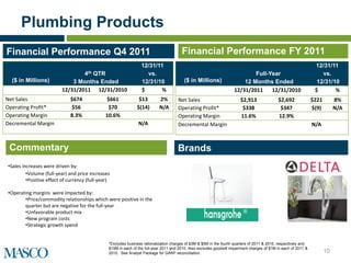 Plumbing Products
Financial Performance Q4 2011                                                           Financial Performance FY 2011
                                                                  12/31/11                                                                                         12/31/11
                                     4th
                                   QTR                              vs.                                                       Full-Year                               vs.
  ($ in Millions)            3 Months Ended                       12/31/10                ($ in Millions)                 12 Months Ended                           12/31/10
                         12/31/2011 12/31/2010                    $      %                                            12/31/2011    12/31/2010                     $       %
Net Sales                     $674            $661              $13         2%        Net Sales                          $2,913               $2,692              $221        8%
Operating Profit*             $56              $70             $(14)        N/A       Operating Profit*                   $338                 $347               $(9)        N/A
Operating Margin              8.3%            10.6%                                   Operating Margin                   11.6%                12.9%
Decremental Margin                                              N/A                   Decremental Margin                                                          N/A



 Commentary                                                                           Brands
•Sales increases were driven by:
         •Volume (full-year) and price increases
         •Positive effect of currency (full-year)

•Operating margins were impacted by:
       •Price/commodity relationships which were positive in the
       quarter but are negative for the full-year
       •Unfavorable product mix                                                                                            ®
       •New program costs
       •Strategic growth spend


                                                *Excludes business rationalization charges of $3M & $5M in the fourth quarters of 2011 & 2010, respectively and
                                                $15M in each of the full-year 2011 and 2010. Also excludes goodwill impairment charges of $1M in each of 2011 &
                                                2010. See Analyst Package for GAAP reconciliation.                                                                       10
 