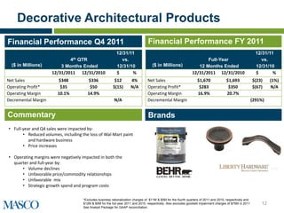 Decorative Architectural Products
Financial Performance Q4 2011                                                     Financial Performance FY 2011
                                                            12/31/11                                                                                          12/31/11
                                4th
                               QTR                            vs.                                                       Full-Year                               vs.
  ($ in Millions)        3 Months Ended                     12/31/10                 ($ in Millions)                12 Months Ended                           12/31/10
                     12/31/2011 12/31/2010                  $      %                                             12/31/2011 12/31/2010                        $       %
Net Sales               $348            $336               $12        4%          Net Sales                         $1,670               $1,693              $(23)    (1%)
Operating Profit*        $35             $50              $(15)       N/A         Operating Profit*                  $283                 $350               $(67)    N/A
Operating Margin        10.1%           14.9%                                     Operating Margin                  16.9%                20.7%
Decremental Margin                                         N/A                    Decremental Margin                                                     (291%)


Commentary                                                                        Brands
• Full-year and Q4 sales were impacted by:
       • Reduced volumes, including the loss of Wal-Mart paint
          and hardware business
       • Price increases

• Operating margins were negatively impacted in both the
  quarter and full-year by:
      • Volume declines
      • Unfavorable price/commodity relationships
      • Unfavorable mix
      • Strategic growth spend and program costs

                                      *Excludes business rationalization charges of $11M & $5M for the fourth quarters of 2011 and 2010, respectively and
                                      $12M & $5M for the full-year 2011 and 2010, respectively. Also excludes goodwill impairment charges of $75M in 2011.       12
                                      See Analyst Package for GAAP reconciliation.
 