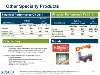 Other Specialty Products
Financial Performance Q4 2011                                                               Financial Performance FY 2011
                                                                   12/31/11                                                                                    12/31/11
                                  4th
                                  QTR                                vs.                                                              Full-Year                  vs.
  ($ in Millions)           3 Months Ended                         12/31/10                     ($ in Millions)                   12 Months Ended              12/31/10
                        12/31/2011 12/31/2010                     $       %                                                  12/31/2011          12/31/2010    $         %
Net Sales                  $144                $161            $(17)         (11%)         Net Sales                              $576               $596     $(20)     (3%)
Operating Profit            $ ---               $3              $(3)          N/A          Operating Profit                        $4                 $19     $(15)     N/A
Operating Margin             ---%              1.9%                                        Operating Margin                       0.7%               3.2%
Decremental Margin                                             (18%)                       Decremental Margin                                                 (75%)


  Commentary                                                                               Brands
  •Full-Year and Q4 sales reflect:
          •Lower sales volume of windows in North America (principally
          due to the expiration of the tax credit in 2010) which more                                                      ®
          than offset share gains from new products and geographies

  •Operating margins were impacted by (both Q4 & full-year):
         • Volume decreases
         • New product launch and geographic expansion costs
         • Unfavorable product mix
         • Favorable price/commodity relationship
         • Profit improvement initiatives



                           *Excludes business rationalization charges of $29M for the fourth quarter of 2011 and $31M for the full-year 2011. Also                 14
                           excludes goodwill impairment charges of $374M in 2011. See Analyst Package for GAAP reconciliation.
 