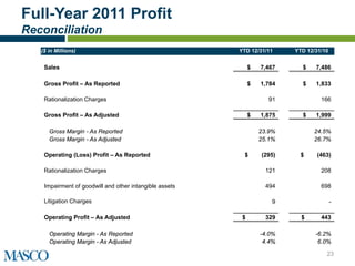 Full-Year 2011 Profit
Reconciliation
   ($ in Millions)                                       YTD 12/31/11     YTD 12/31/10


    Sales                                                     $   7,467     $    7,486

    Gross Profit – As Reported                                $   1,784     $    1,833

    Rationalization Charges                                          91            166

    Gross Profit – As Adjusted                                $   1,875     $    1,999

      Gross Margin - As Reported                                  23.9%         24.5%
      Gross Margin - As Adjusted                                  25.1%         26.7%

    Operating (Loss) Profit – As Reported                  $      (295)     $    (463)

    Rationalization Charges                                         121            208

    Impairment of goodwill and other intangible assets              494            698

    Litigation Charges                                                9                  -

    Operating Profit – As Adjusted                        $         329     $      443

      Operating Margin - As Reported                              -4.0%          -6.2%
      Operating Margin - As Adjusted                               4.4%           6.0%

                                                                                     23
 
