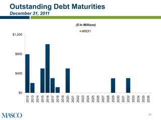 $0
                               $1,200




                 $400
                        $800
     2012
     2013
     2014
     2015
     2016
                                                                  December 31, 2011




     2017
     2018
     2019
     2020
     2021
     2022
     2023
     2024
                                        #REF!




     2025
                                                ($ In Millions)




     2026
     2027
                                                                                      Outstanding Debt Maturities




     2028
     2029
     2030
     2031
     2032
     2033
     2034
     2035
     2036
26
 