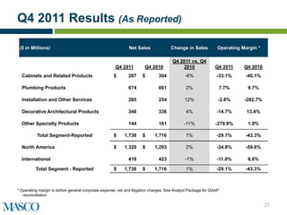 Q4 2011 Results (As Reported)

 ($ in Millions)                                              Net Sales              Change in Sales           Operating Margin *

                                                                                      Q4 2011 vs. Q4
                                                      Q4 2011         Q4 2010             2010               Q4 2011      Q4 2010
  Cabinets and Related Products                      $       287     $        304            -6%              -33.1%      -45.1%

  Plumbing Products                                          674              661            2%                7.7%        9.7%

  Installation and Other Services                            285              254           12%                -2.8%      -282.7%

  Decorative Architectural Products                          348              336            4%               -14.7%       13.4%

  Other Specialty Products                                   144              161           -11%              -279.9%      1.9%

          Total Segment-Reported                     $     1,738     $      1,716            1%               -29.1%      -43.3%

  North America                                      $     1,320     $      1,293            2%               -34.8%      -59.6%

  International                                              418              423            -1%              -11.0%       6.6%

          Total Segment - Reported                   $     1,738     $      1,716            1%               -29.1%      -43.3%



* Operating margin is before general corporate expense, net and litigation charges. See Analyst Package for GAAP
   reconciliation.

                                                                                                                                    27
 