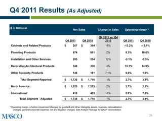 Q4 2011 Results (As Adjusted)

($ in Millions)
                                                                Net Sales                Change in Sales             Operating Margin *

                                                                                          Q4 2011 vs. Q4
                                                        Q4 2011          Q4 2010              2010                   Q4 2011    Q4 2010
 Cabinets and Related Products                         $        287     $        304             -6%                 -13.2%      -15.1%

 Plumbing Products                                              674              661              2%                  8.3%       10.6%

 Installation and Other Services                                285              254             12%                  -2.1%      -7.5%

 Decorative Architectural Products                              348              336              4%                 10.1%       14.9%

 Other Specialty Products                                       144              161             -11%                 0.0%        1.9%

          Total Segment-Reported                       $     1,738      $      1,716              1%                  2.7%        3.4%

 North America                                         $     1,320      $      1,293              2%                  2.7%        2.1%

 International                                                  418              423             -1%                  2.9%        7.3%

          Total Segment - Adjusted                     $     1,738      $      1,716              1%                  2.7%        3.4%


* Operating margin is before impairment charges for goodwill and other intangible assets, business rationalization
   charges, general corporate expense, net and litigation charges. See Analyst Package for GAAP reconciliation.

                                                                                                                                          28
 