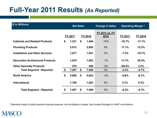 Full-Year 2011 Results (As Reported)
  ($ in Millions)
                                                                Net Sales               Change in Sales            Operating Margin *

                                                                                          FY 2011 vs. FY
                                                         FY 2011          FY 2010             2010                FY 2011          FY 2010
   Cabinets and Related Products                        $     1,231     $      1,464            -16%              -16.7%           -17.1%

   Plumbing Products                                          2,913            2,692             8%                11.1%           12.3%

   Installation and Other Services                            1,077            1,041             3%                -7.3%           -76.7%

   Decorative Architectural Products                          1,670            1,693            -1%                11.7%           20.4%

   Other Specialty Products                                     576              596            -3%               -69.6%             3.2%
         Total Segment - Reported                       $     7,467     $      7,486            0%                 -2.2%            -4.7%

   North America                                        $     5,669     $      5,823            -3%                -4.6%            -8.7%

   International                                              1,798            1,663             8%                 5.1%            9.3%

           Total Segment - Reported                     $     7,467     $      7,486             0%                -2.2%            -4.7%




* Operating margin is before general corporate expense, net and litigation charges. See Analyst Package for GAAP reconciliation.


                                                                                                                                            29
 