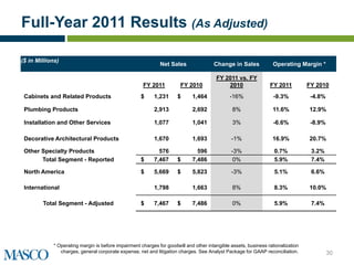 Full-Year 2011 Results (As Adjusted)

($ in Millions)
                                                             Net Sales                Change in Sales             Operating Margin *

                                                                                       FY 2011 vs. FY
                                                     FY 2011          FY 2010              2010                 FY 2011          FY 2010
 Cabinets and Related Products                      $     1,231      $      1,464            -16%                 -9.3%           -4.8%

 Plumbing Products                                        2,913             2,692              8%                11.6%           12.9%

 Installation and Other Services                          1,077             1,041              3%                 -6.6%           -8.9%

 Decorative Architectural Products                        1,670             1,693             -1%                16.9%           20.7%

 Other Specialty Products                                   576               596             -3%                 0.7%            3.2%
       Total Segment - Reported                     $     7,467      $      7,486              0%                 5.9%            7.4%

 North America                                      $     5,669      $      5,823             -3%                 5.1%            6.6%

 International                                            1,798             1,663              8%                 8.3%           10.0%

        Total Segment - Adjusted                    $     7,467      $      7,486              0%                 5.9%            7.4%




            * Operating margin is before impairment charges for goodwill and other intangible assets, business rationalization
               charges, general corporate expense, net and litigation charges. See Analyst Package for GAAP reconciliation.               30
 