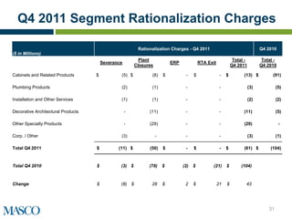 Q4 2011 Segment Rationalization Charges

                                                             Rationalization Charges - Q4 2011                                      Q4 2010
($ in Millions)
                                                              Plant                                                 Total -          Total -
                                        Severance                              ERP             RTA Exit
                                                            Closures                                               Q4 2011          Q4 2010

Cabinets and Related Products       $           (5) $              (8)     $          -    $               -   $         (13) $           (91)

Plumbing Products                               (2)                (1)                -                    -                  (3)            (5)

Installation and Other Services                 (1)                (1)                -                    -                  (2)            (2)

Decorative Architectural Products                   -             (11)                -                    -             (11)                (5)

Other Specialty Products                            -             (29)                -                    -             (29)                  -

Corp. / Other                                   (3)                    -              -                    -                  (3)            (1)

Total Q4 2011                       $          (11) $             (50)     $          -    $               -   $         (61) $          (104)


Total Q4 2010                       $           (3) $             (78)     $         (2)   $          (21)     $        (104)



Change                              $           (8)     $          28      $          2    $              21   $          43




                                                                                                                                        31
 