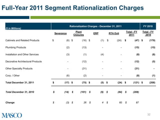 Full-Year 2011 Segment Rationalization Charges

                                                         Rationalization Charges - December 31, 2011                           FY 2010
 ($ in Millions)
                                                                Plant                                          Total - FY     Total - FY
                                         Severance                             ERP             RTA Exit
                                                              Closures                                           2011           2010

 Cabinets and Related Products       $           (6) $              (16) $           (1)   $         (24)      $      (47) $        (179)

 Plumbing Products                               (2)                (13)              -                    -          (15)             (15)

 Installation and Other Services                 (3)                 (1)             (4)                   -            (8)             (8)

 Decorative Architectural Products                   -              (12)              -                    -          (12)              (5)

 Other Specialty Products                            -              (31)              -                    -          (31)                 -

 Corp. / Other                                   (6)                 (2)              -                    -            (8)             (1)

 Total December 31, 2011             $          (17) $              (75) $           (5)   $          (24)     $     (121) $        (208)


 Total December 31, 2010             $          (14)      $        (101)   $         (9)   $          (84)     $     (208)



 Change                              $           (3)      $          26    $          4    $              60   $       87



                                                                                                                                  32
 