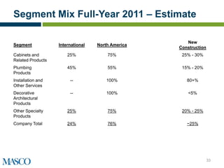 Segment Mix Full-Year 2011 – Estimate

                                                      New
Segment            International   North America
                                                   Construction
Cabinets and           25%             75%          25% - 30%
Related Products
Plumbing               45%             55%          15% - 20%
Products
Installation and        --             100%           80+%
Other Services
Decorative              --             100%            <5%
Architectural
Products
Other Specialty        25%             75%          20% - 25%
Products
Company Total          24%             76%            ~25%




                                                                  33
 